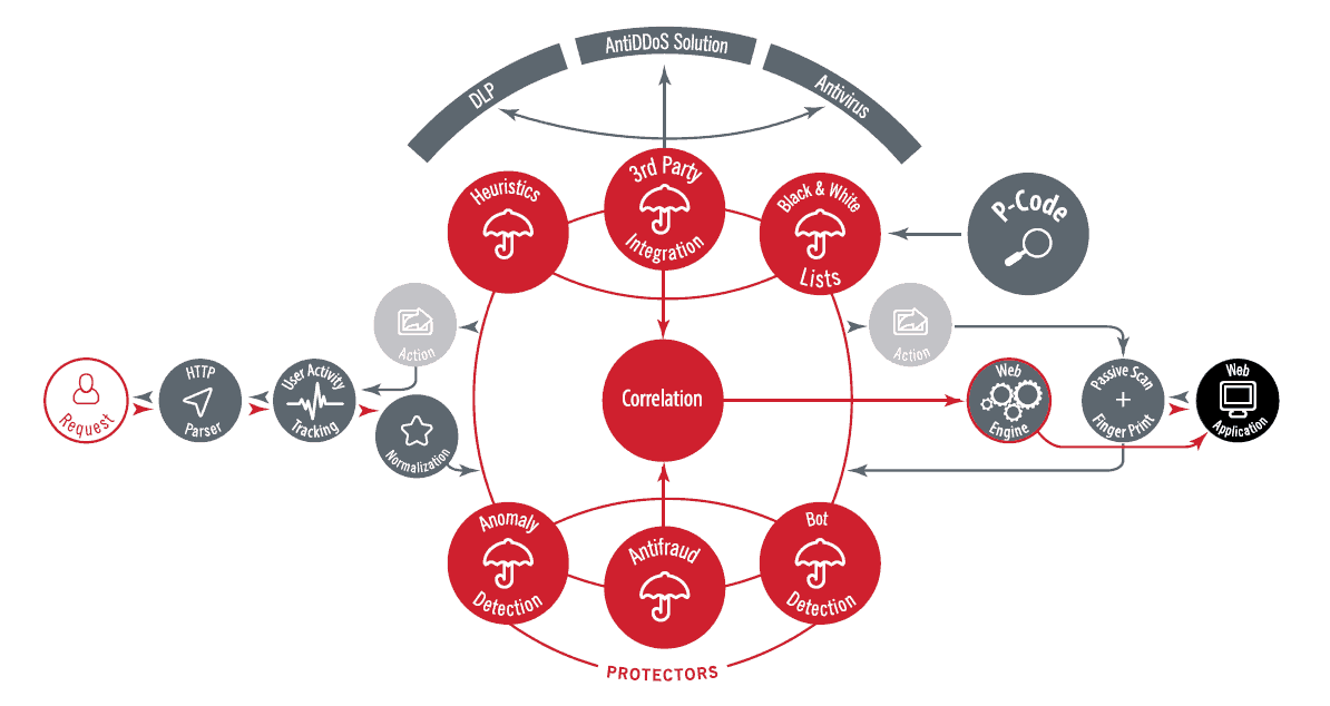 Собирают в круг на атаках. Pt application Firewall. Positive Technologies application Firewall. Positive Technology application Firewall модель. Pt application Firewall логотип.